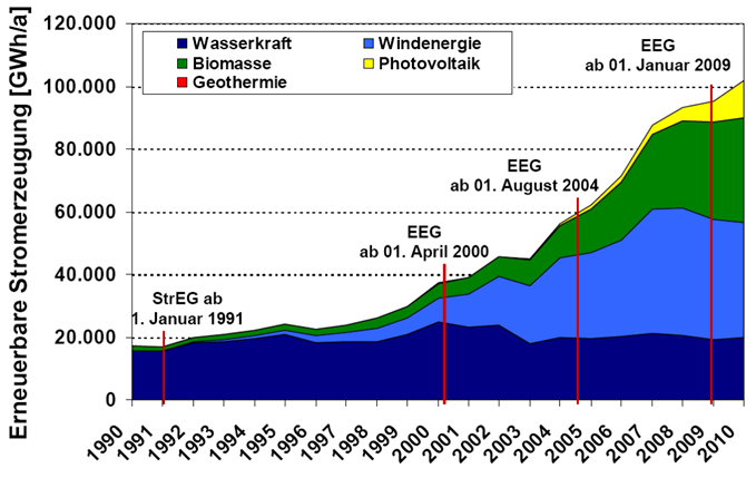 11.Grafik energie bmu