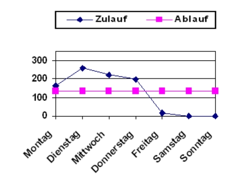 Zu und Ablaufwerte MAB